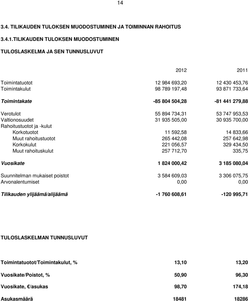 Korkotuotot 11 592,58 14 833,66 Muut rahoitustuotot 265 442,08 257 642,98 Korkokulut 221 056,57 329 434,50 Muut rahoituskulut 257 712,70 335,75 Vuosikate 1 824 000,42 3 185 080,04 Suunnitelman