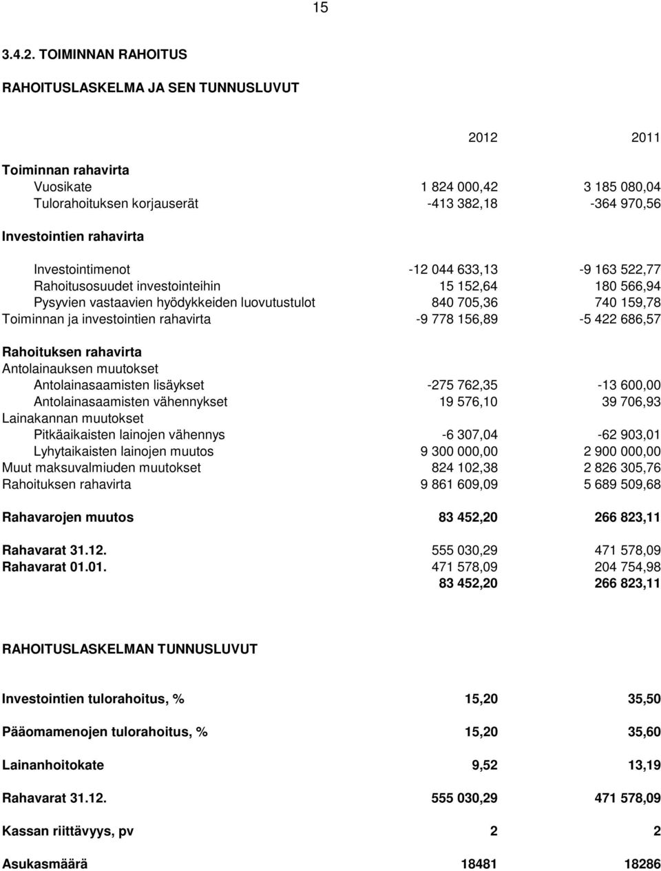 Investointimenot -12 044 633,13-9 163 522,77 Rahoitusosuudet investointeihin 15 152,64 180 566,94 Pysyvien vastaavien hyödykkeiden luovutustulot 840 705,36 740 159,78 Toiminnan ja investointien