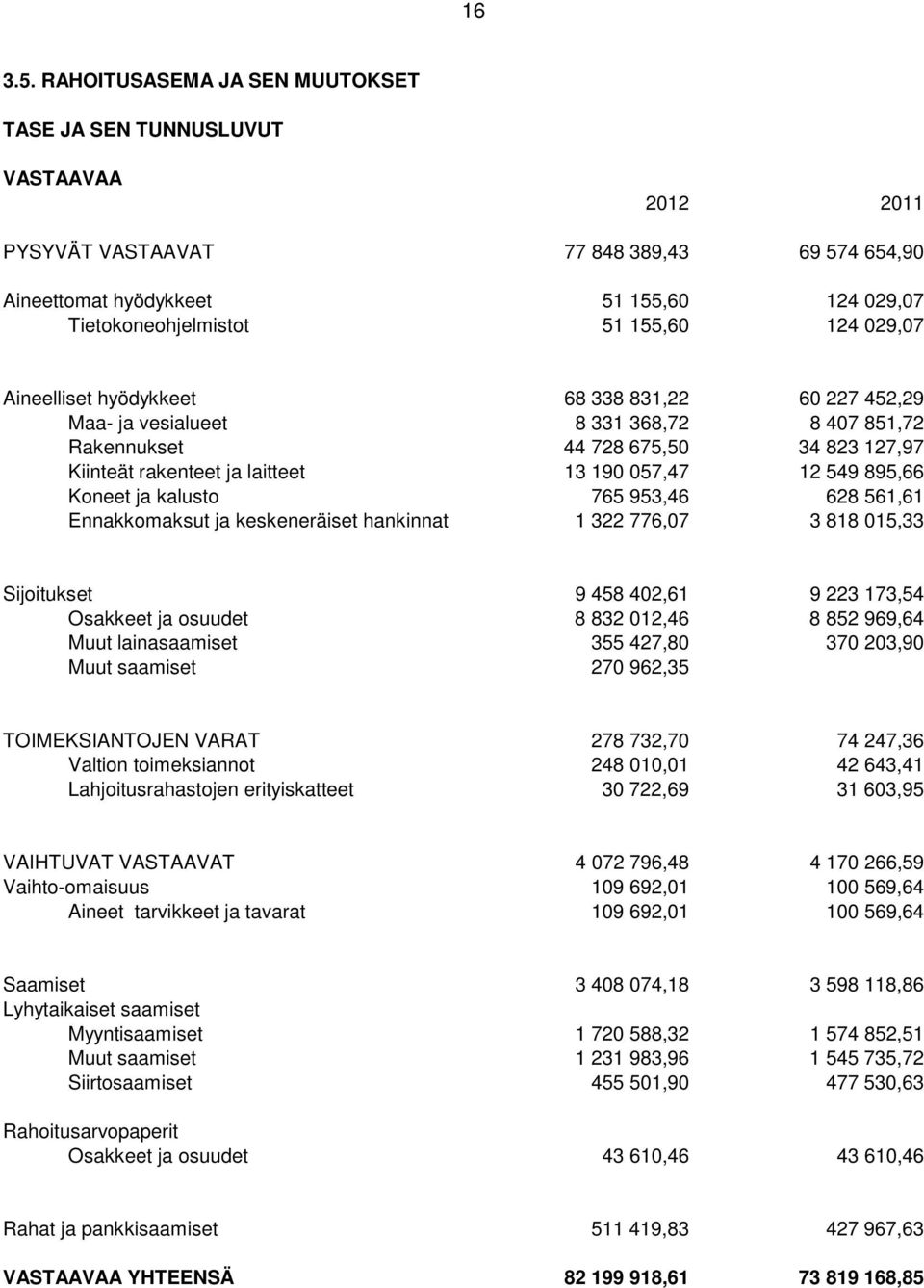 029,07 Aineelliset hyödykkeet 68 338 831,22 60 227 452,29 Maa- ja vesialueet 8 331 368,72 8 407 851,72 Rakennukset 44 728 675,50 34 823 127,97 Kiinteät rakenteet ja laitteet 13 190 057,47 12 549