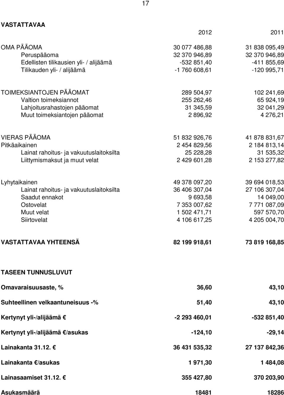 276,21 VIERAS PÄÄOMA 51 832 926,76 41 878 831,67 Pitkäaikainen 2 454 829,56 2 184 813,14 Lainat rahoitus- ja vakuutuslaitoksilta 25 228,28 31 535,32 Liittymismaksut ja muut velat 2 429 601,28 2 153