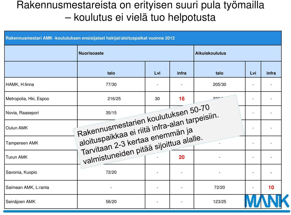 205/30 - - Metropolia, Hki, Espoo 216/25 30 16 236/30 - - Novia, Raasepori 35/15 - - - - - Oulun AMK 115/20-0-20 - - - Tampereen