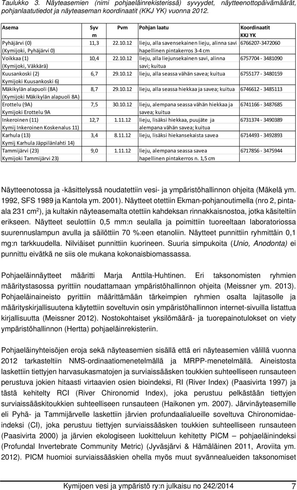 12 lieju, alla savensekainen lieju, alinna savi 6766207 3472060 (Kymijoki, Pyhäjärvi 0) hapellinen pintakerros 3 4 cm Voikkaa (1) 10,