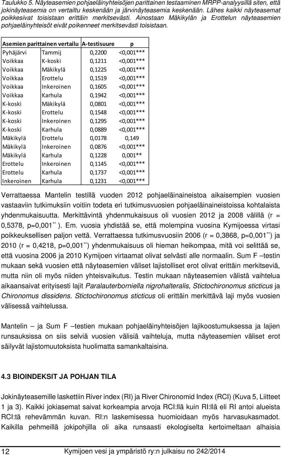 Asemien parittainen vertailu A testisuure p Pyhäjärvi Tammij 0,2200 <0,001*** Voikkaa K koski 0,1211 <0,001*** Voikkaa Mäkikylä 0,1225 <0,001*** Voikkaa Erottelu 0,1519 <0,001*** Voikkaa Inkeroinen