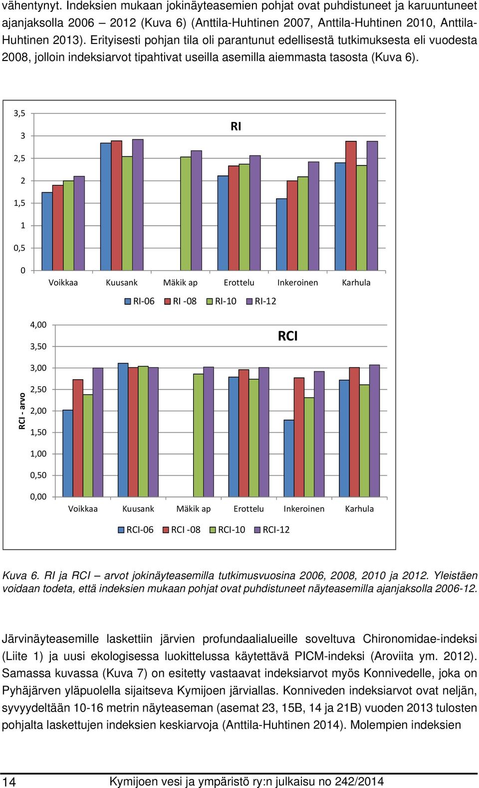 3,5 3 RI 2,5 2 1,5 1 0,5 0 Voikkaa Kuusank Mäkik ap Erottelu Inkeroinen Karhula RI 06 RI 08 RI 10 RI 12 4,00 3,50 RCI RCI arvo 3,00 2,50 2,00 1,50 1,00 0,50 0,00 Voikkaa Kuusank Mäkik ap Erottelu