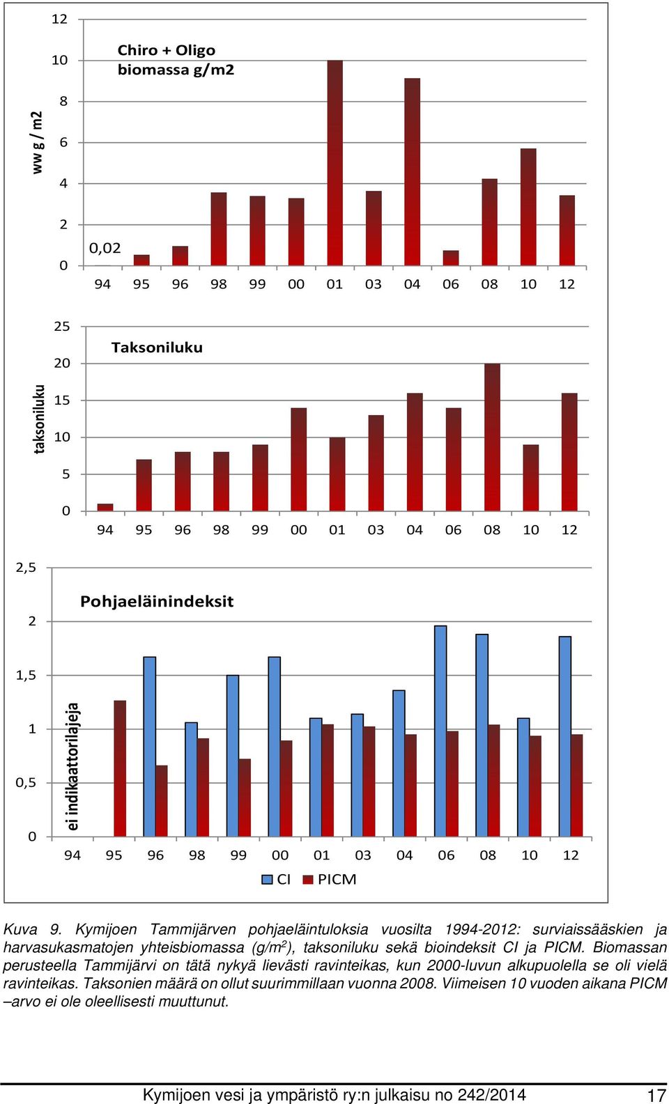 Kymijoen Tammijärven pohjaeläintuloksia vuosilta 1994-2012: surviaissääskien ja harvasukasmatojen yhteisbiomassa (g/m 2 ), taksoniluku sekä bioindeksit CI ja PICM.