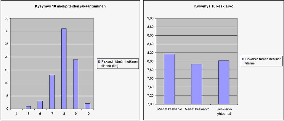 8,20 8,00 7,80 Fiskarsin tämän hetkinen tilanne 10 7,60 7,40 5 7,20