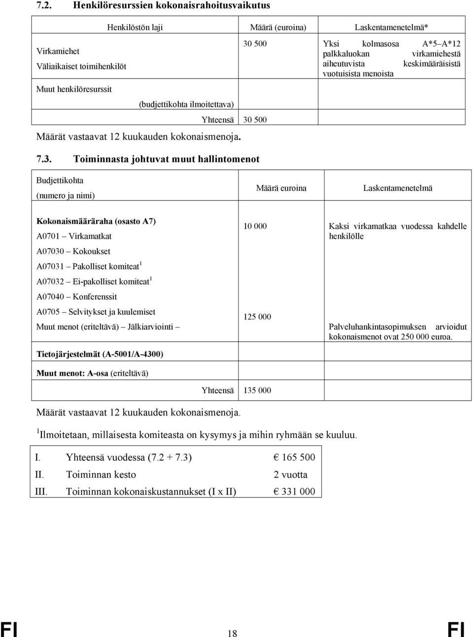 500 Määrät vastaavat 12 kuukauden kokonaismenoja. 7.3.