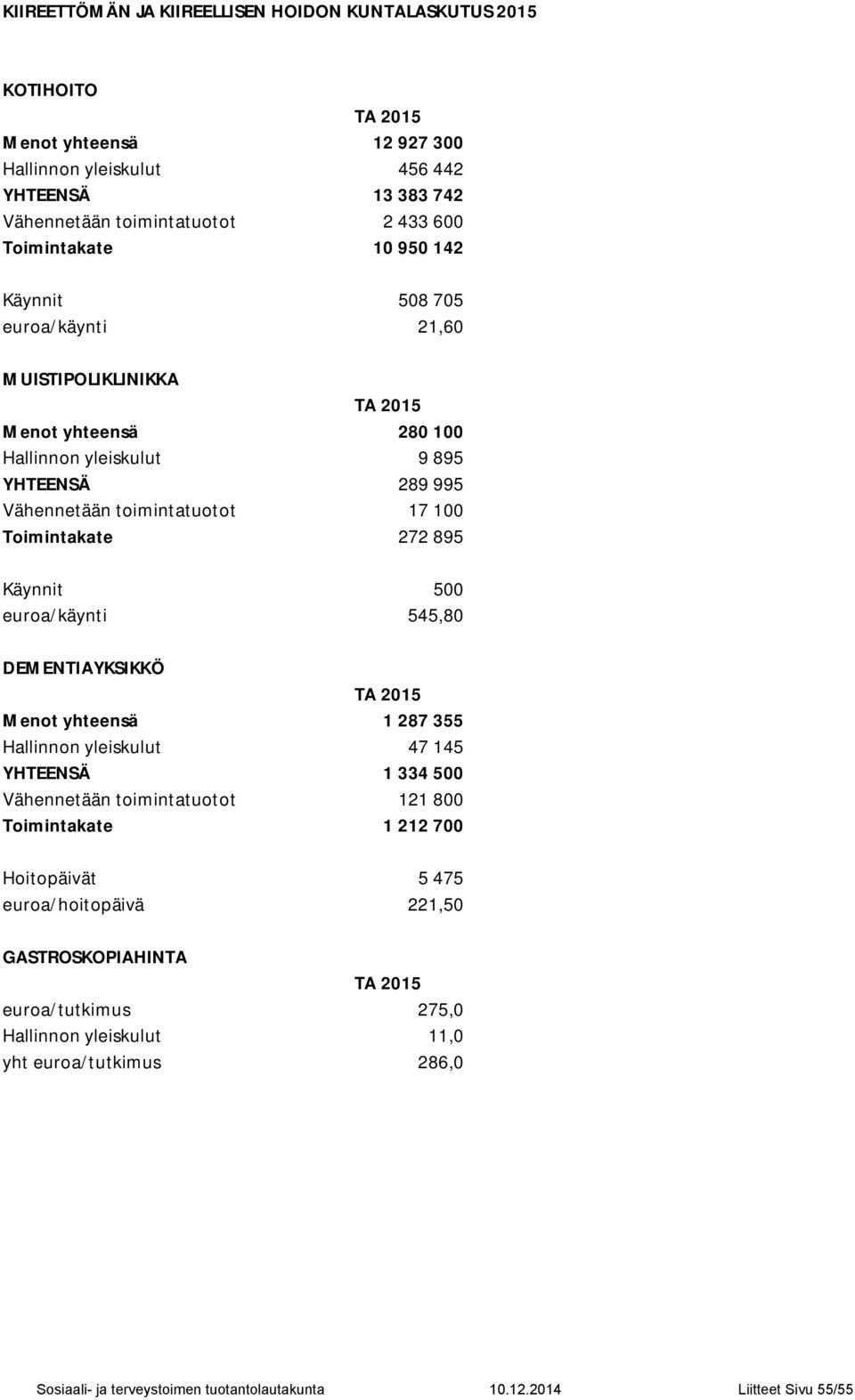 Käynnit 500 euroa/käynti 545,80 DEMENTIAYKSIKKÖ Menot yhteensä 1 287 355 Hallinnon yleiskulut 47 145 YHTEENSÄ 1 334 500 Vähennetään toimintatuotot 121 800 Toimintakate 1 212 700 Hoitopäivät