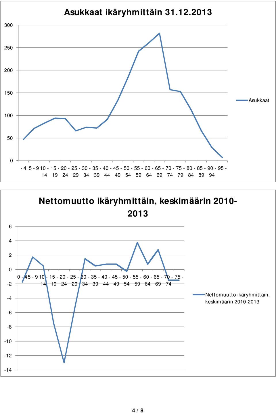 60-64 65-69 70-74 75-79 80-84 85-89 90-94 95-6 Nettomuutto ikäryhmittäin, keskimäärin 2010-2013 4 2