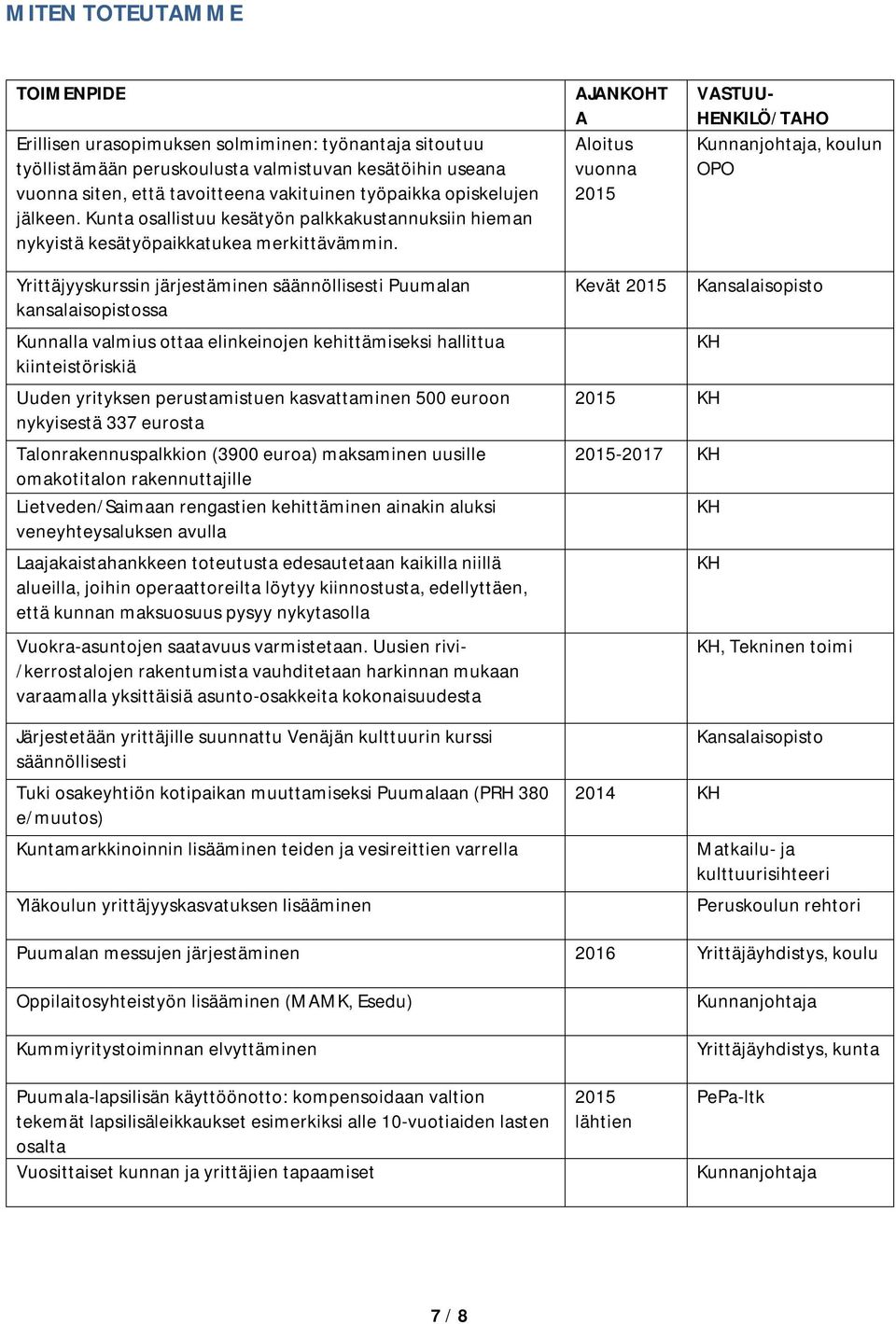 AJANKOHT A Aloitus vuonna 2015 VASTUU- HENKILÖ/TAHO Kunnanjohtaja, koulun OPO Yrittäjyyskurssin järjestäminen säännöllisesti Puumalan kansalaisopistossa Kunnalla valmius ottaa elinkeinojen