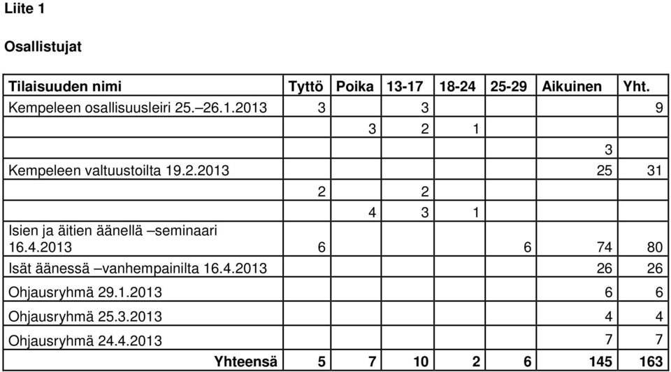 4.2013 6 6 74 80 Isät äänessä vanhempainilta 16.4.2013 26 26 Ohjausryhmä 29.1.2013 6 6 Ohjausryhmä 25.