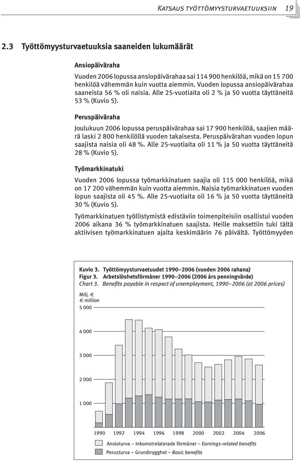 Vuoden lopussa ansiopäivärahaa saaneista 56 % oli naisia. Alle 25-vuotiaita oli 2 % ja 50 vuotta täyttäneitä 53 % (Kuvio 5).