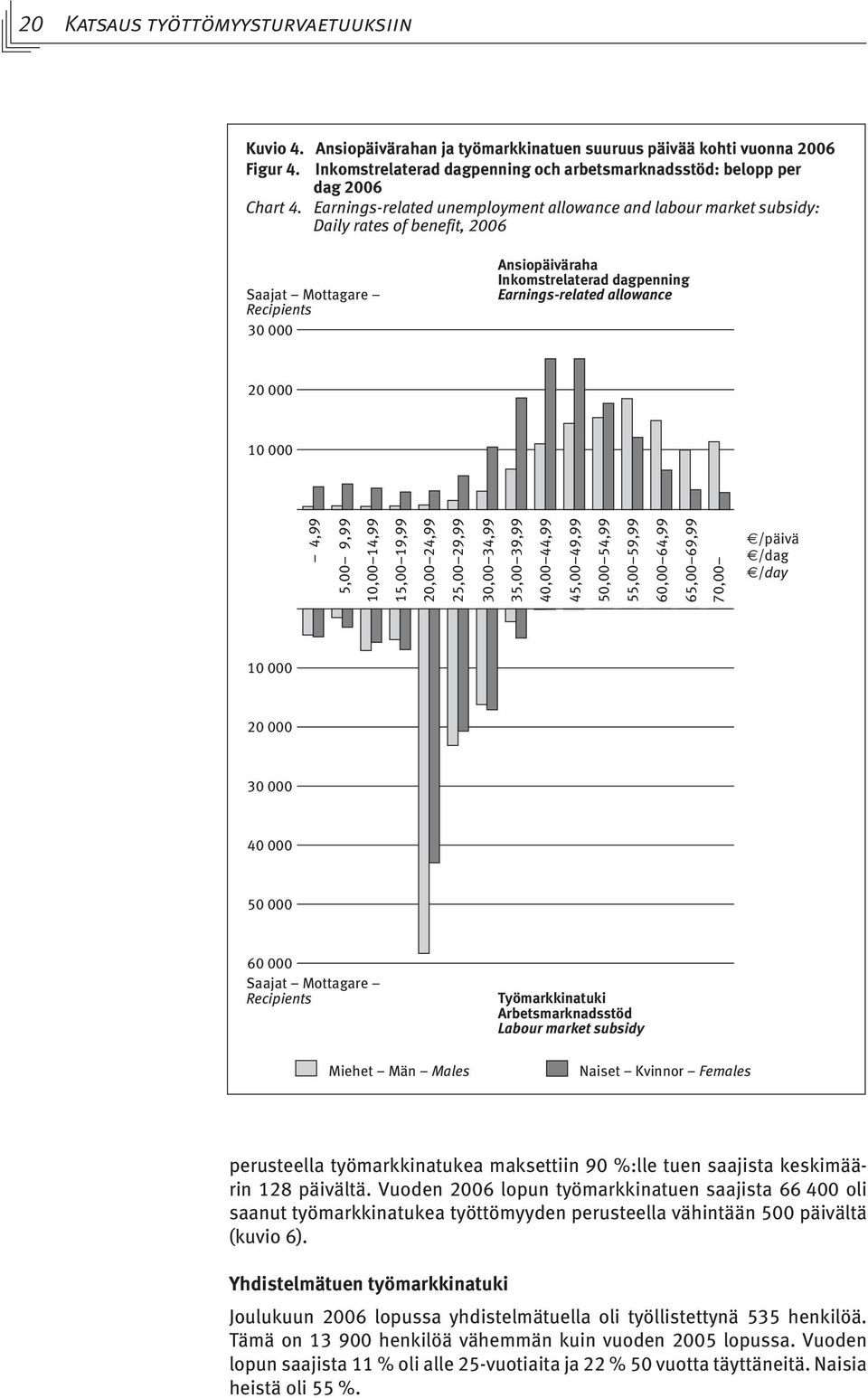 Earnings-related unemployment allowance and labour market subsidy: Daily rates of benefit, 2006 Saajat Mottagare Recipients 30 000 Ansiopäiväraha Inkomstrelaterad dagpenning Earnings-related