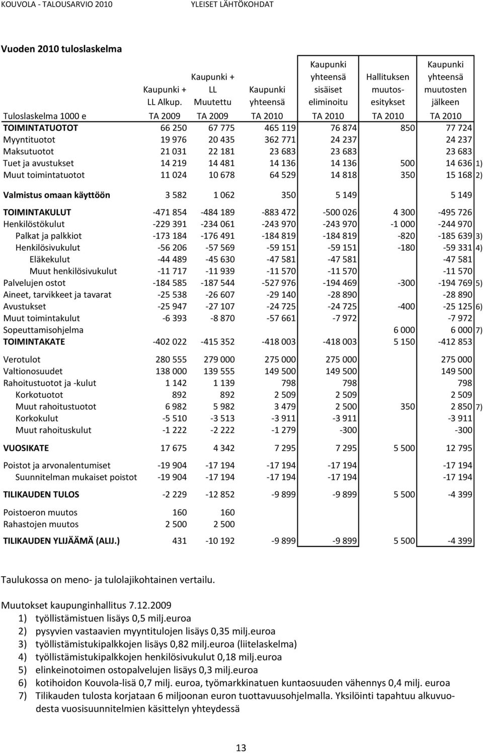 2010 TA 2010 TOIMINTATUOTOT 66 250 67 775 465 119 76 874 850 77 724 Myyntituotot 19 976 20 435 362 771 24 237 24 237 Maksutuotot 21 031 22 181 23 683 23 683 23 683 Tuet ja avustukset 14 219 14 481 14