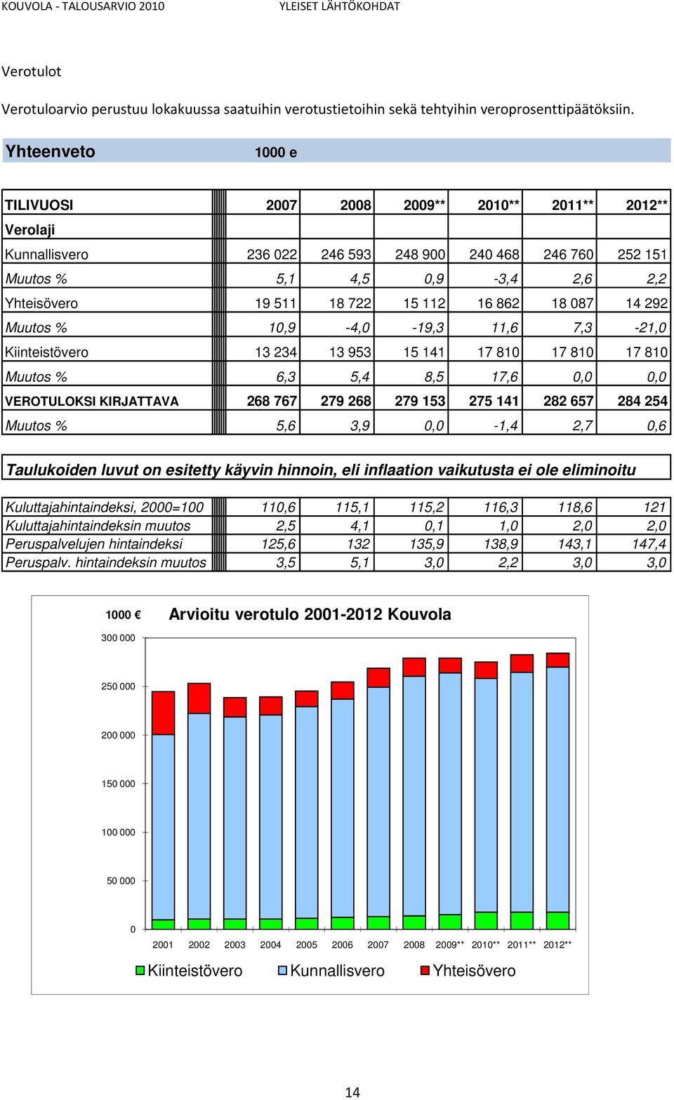 112 16 862 18 087 14 292 Muutos % 10,9-4,0-19,3 11,6 7,3-21,0 Kiinteistövero 13 234 13 953 15 141 17 810 17 810 17 810 Muutos % 6,3 5,4 8,5 17,6 0,0 0,0 VEROTULOKSI KIRJATTAVA 268 767 279 268 279 153