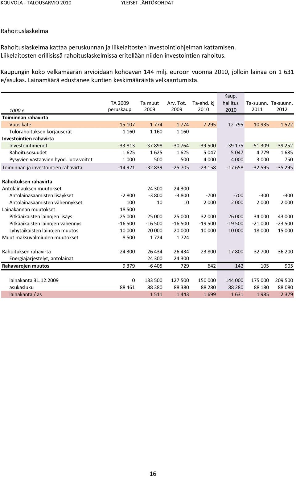 Lainamäärä edustanee kuntien keskimääräistä velkaantumista. TA 2009 Ta muut Arv. Tot. Ta ehd. kj Kaup. hallitus Ta suunn. Ta suunn. 1000 e peruskaup.