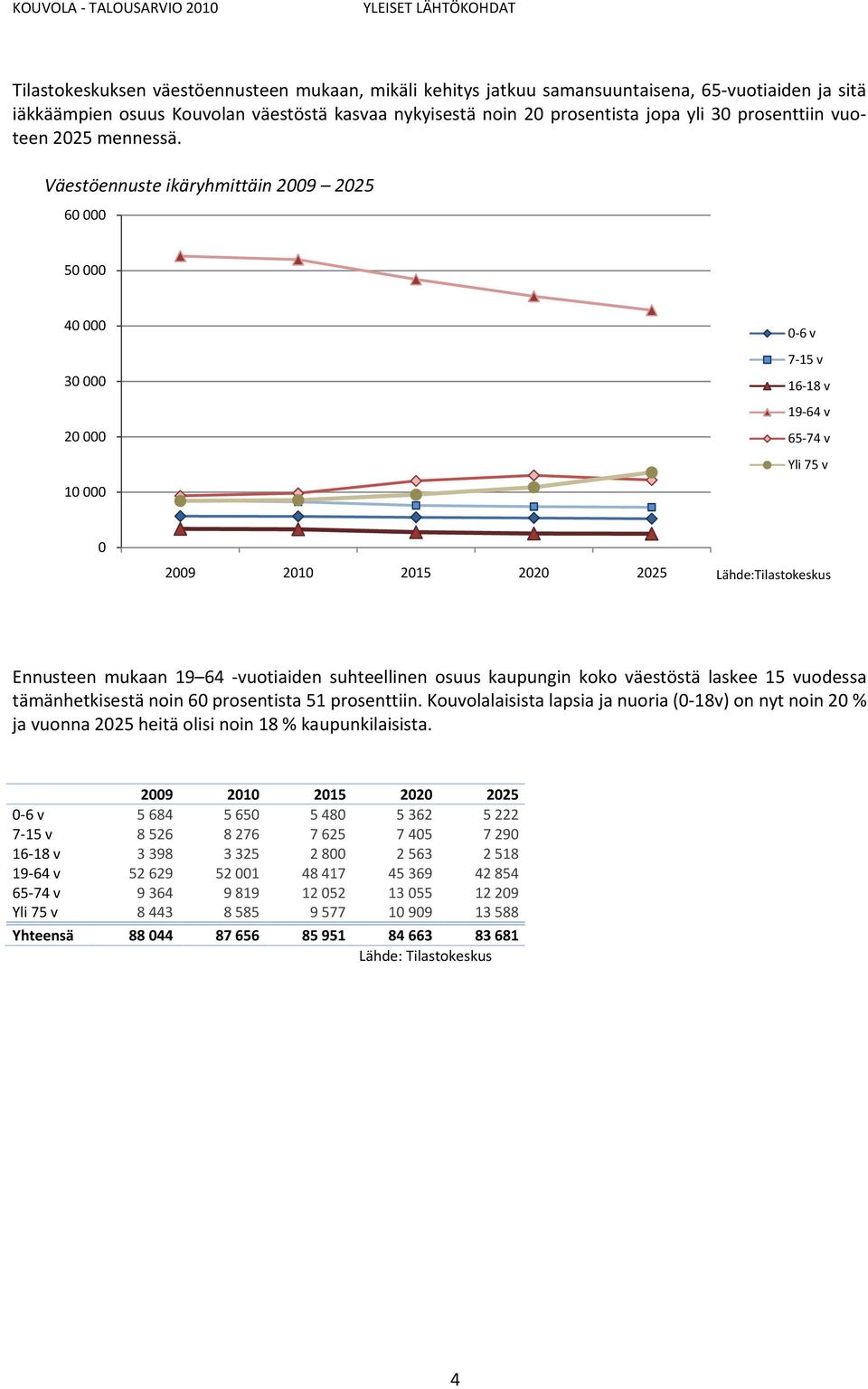 Väestöennuste ikäryhmittäin 2009 2025 60 000 50 000 40 000 30 000 20 000 0 6 v 7 15 v 16 18 v 19 64 v 65 74 v Yli 75 v 10 000 0 2009 2010 2015 2020 2025 Lähde:Tilastokeskus Ennusteen mukaan 19 64