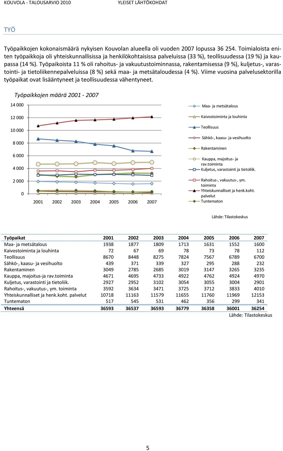 Työpaikoista 11 % oli rahoitus ja vakuutustoiminnassa, rakentamisessa (9 %), kuljetus, varastointi ja tietoliikennepalveluissa (8 %) sekä maa ja metsätaloudessa (4 %).