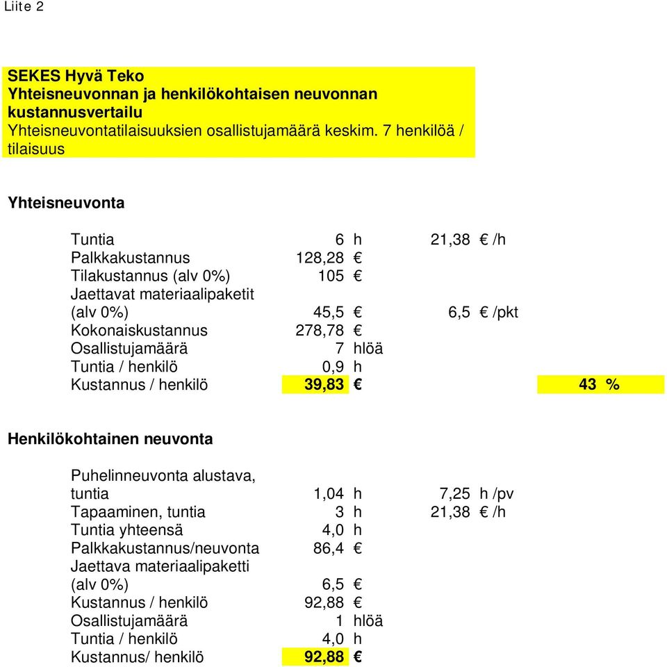 Kokonaiskustannus 278,78 Osallistujamäärä 7 hlöä Tuntia / henkilö 0,9 h Kustannus / henkilö 39,83 43 % Henkilökohtainen neuvonta Puhelinneuvonta alustava, tuntia 1,04 h 7,25 h