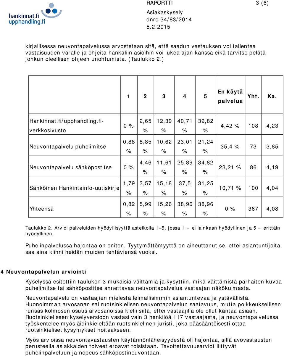 fiverkkosivusto 0 2,65 12,39 40,71 39,82 4,42 108 4,23 Neuvontapalvelu puhelimitse 0,88 8,85 10,62 23,01 21,24 35,4 73 3,85 Neuvontapalvelu sähköpostitse 0 4,46 11,61 25,89 34,82 23,21 86 4,19