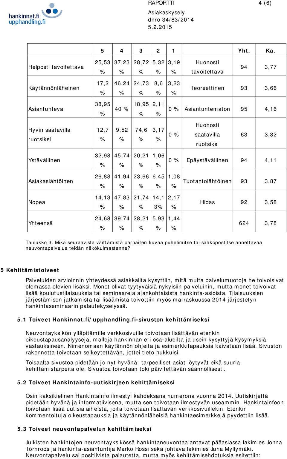4,16 Hyvin saatavilla ruotsiksi 12,7 9,52 74,6 3,17 0 Huonosti saatavilla ruotsiksi 63 3,32 Ystävällinen 32,98 45,74 20,21 1,06 0 Epäystävällinen 94 4,11 Asiakaslähtöinen 26,88 41,94 23,66 6,45 1,08