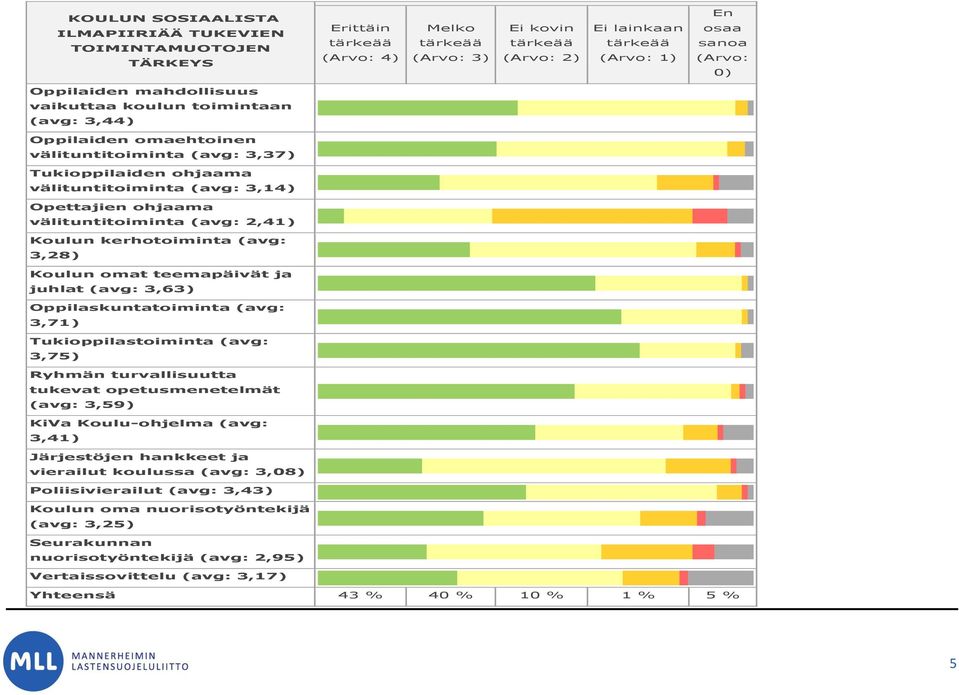 välituntitoiminta (avg: 2,41) Koulun kerhotoiminta (avg: 3,28) Koulun omat teemapäivät ja juhlat (avg: 3,63) Oppilaskuntatoiminta (avg: 3,71) Tukioppilastoiminta (avg: 3,75) Ryhmän turvallisuutta