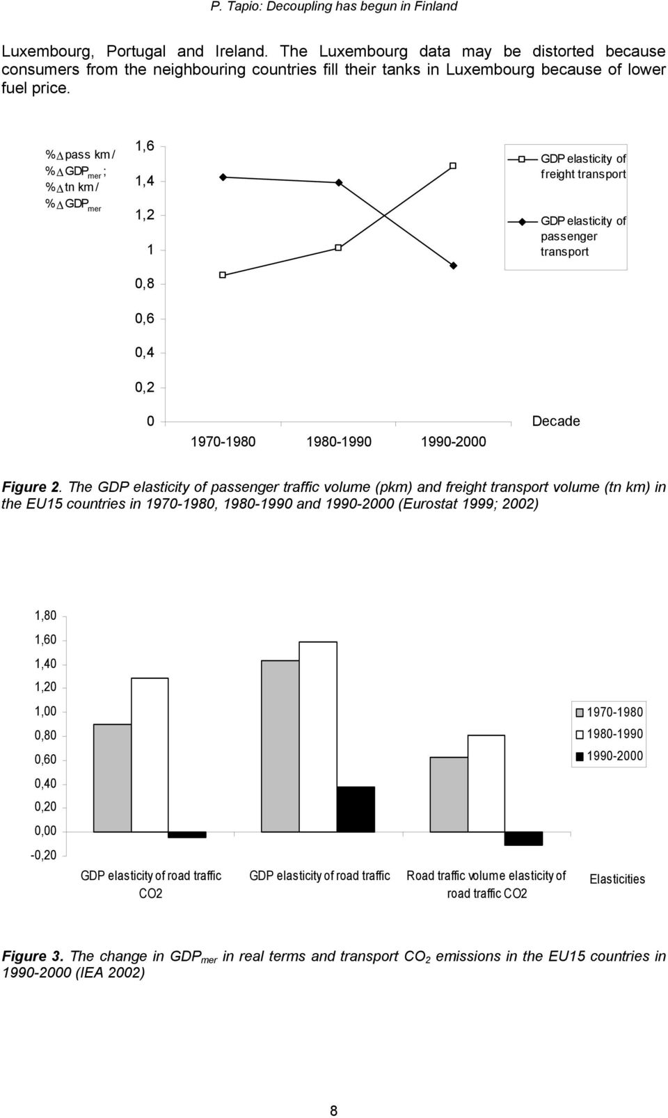 The GDP elasticity of passenger traffic volume (pkm) and freight transport volume (tn km) in the EU15 countries in 1970-1980, 1980-1990 and 1990-2000 (Eurostat 1999; 2002) 1,80 1,60 1,40 1,20 1,00