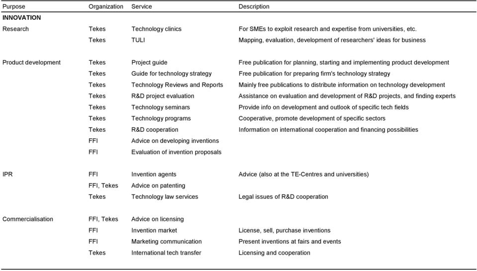 Tekes Guide for technology strategy Free publication for preparing firm's technology strategy Tekes Technology Reviews and Reports Mainly free publications to distribute information on technology