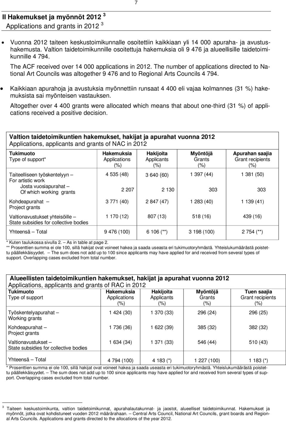 The number of applications directed to National Art Councils was altogether 9 476 and to Regional Arts Councils 4 794.