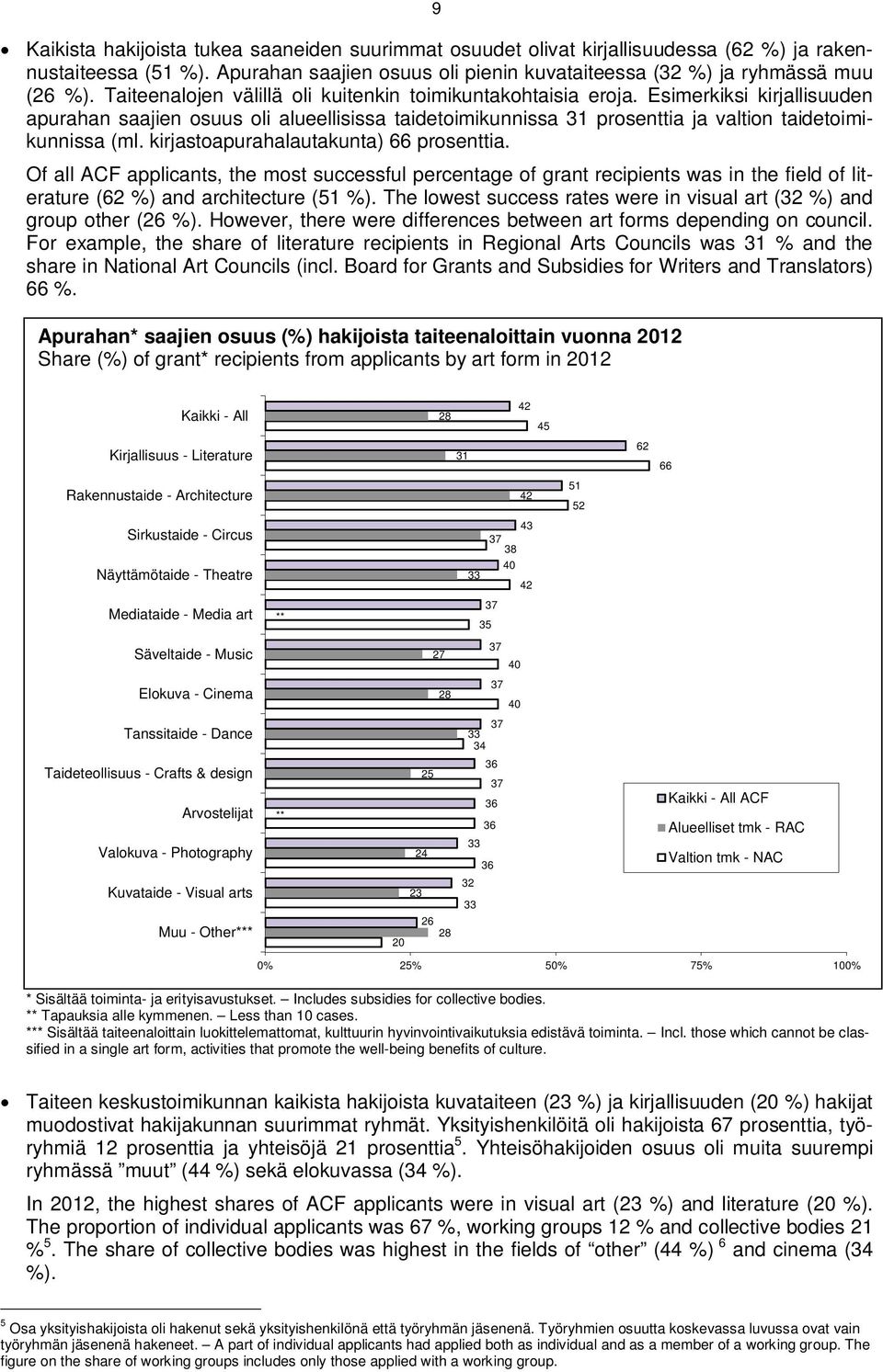 kirjastoapurahalautakunta) 66 prosenttia. Of all ACF applicants, the most successful percentage of grant recipients was in the field of literature (62 %) and architecture (51 %).