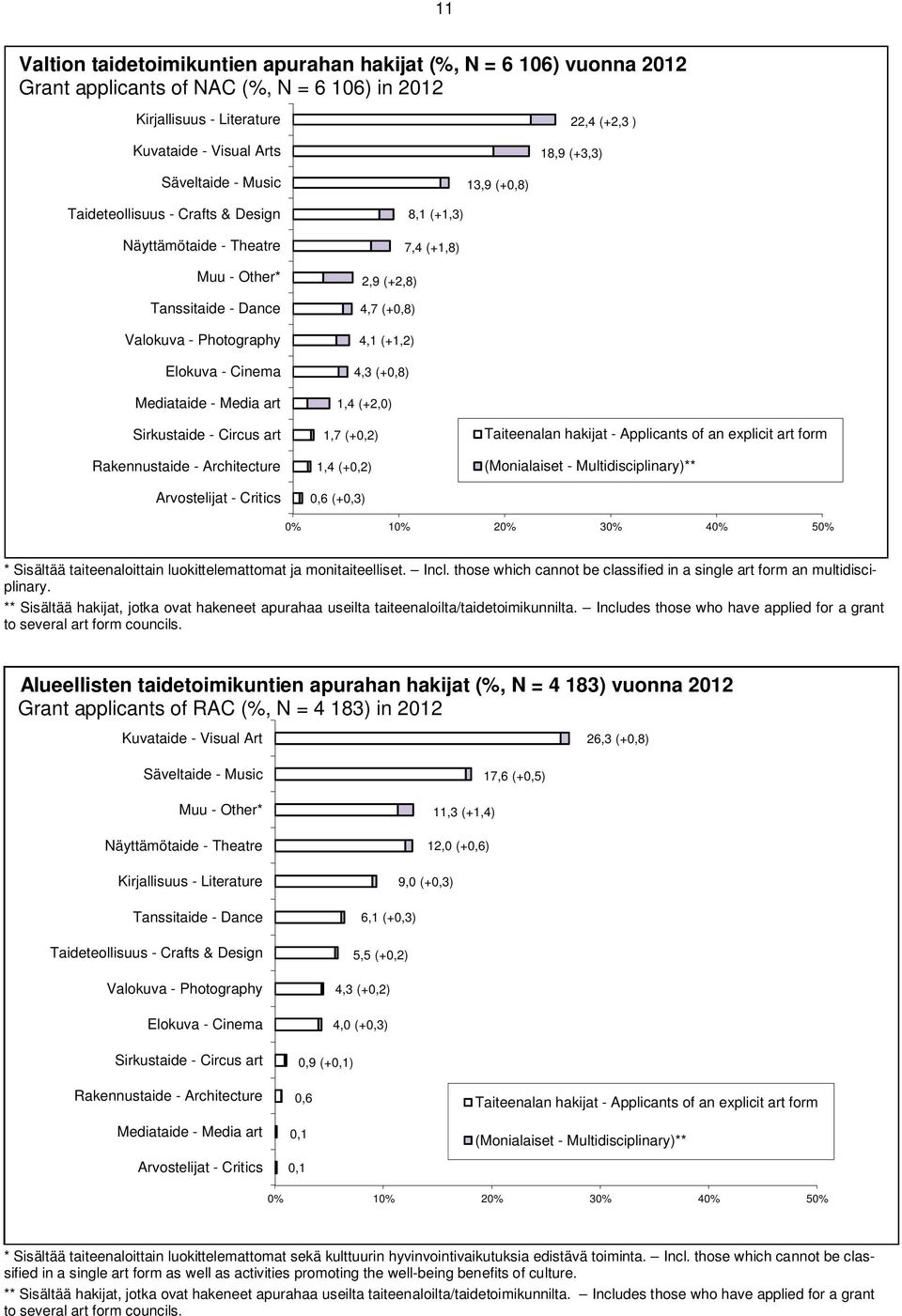 hakijat - Applicants of an explicit art form (Monialaiset - Multidisciplinary) 0% 10% 20% 30% 40% 50% * Sisältää taiteenaloittain luokittelemattomat ja monitaiteelliset. Incl.