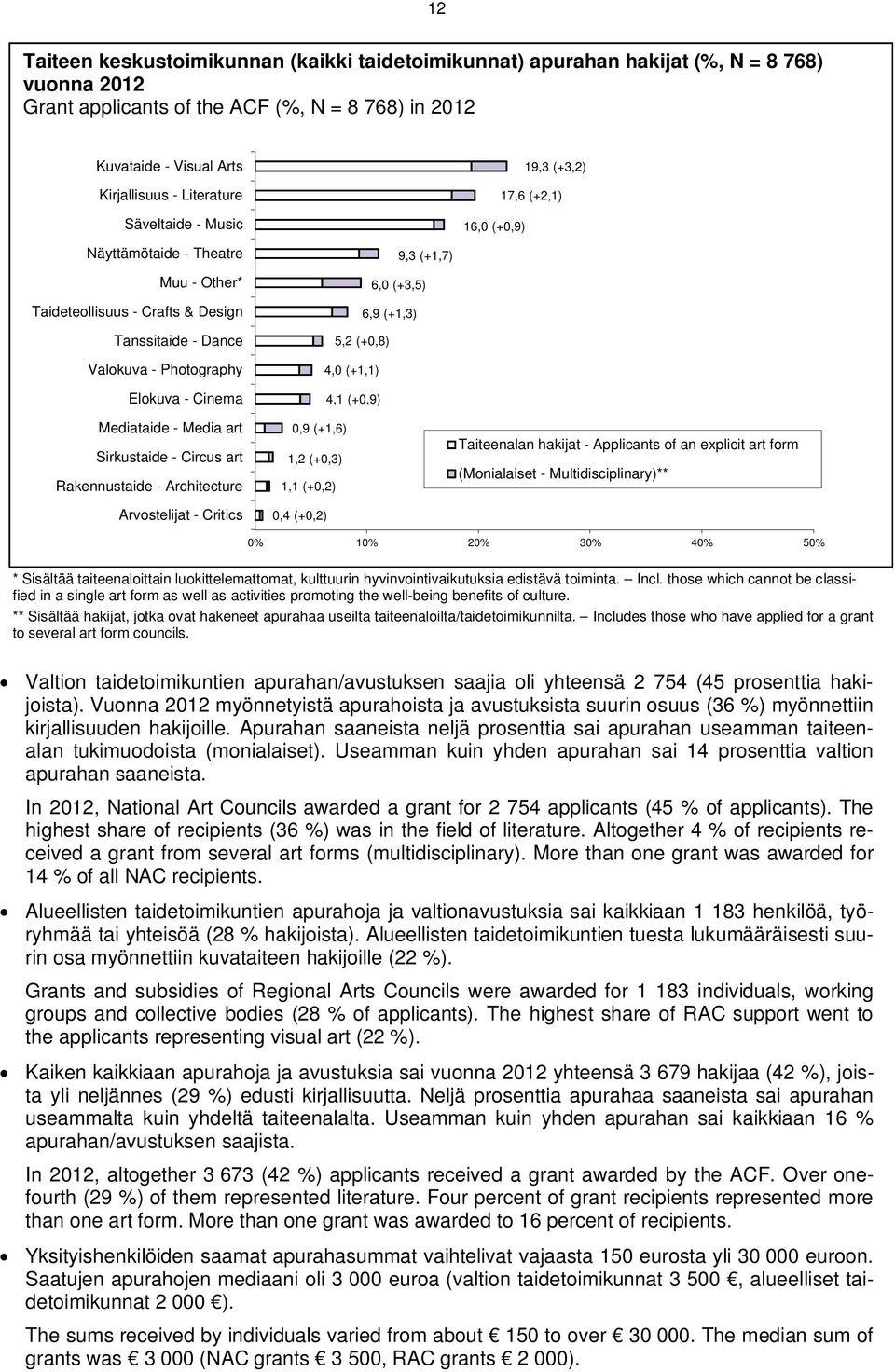 17,6 (+2,1) 16,0 (+0,9) Taiteenalan hakijat - Applicants of an explicit art form (Monialaiset - Multidisciplinary) 0% 10% 20% 30% 40% 50% * Sisältää taiteenaloittain luokittelemattomat, kulttuurin