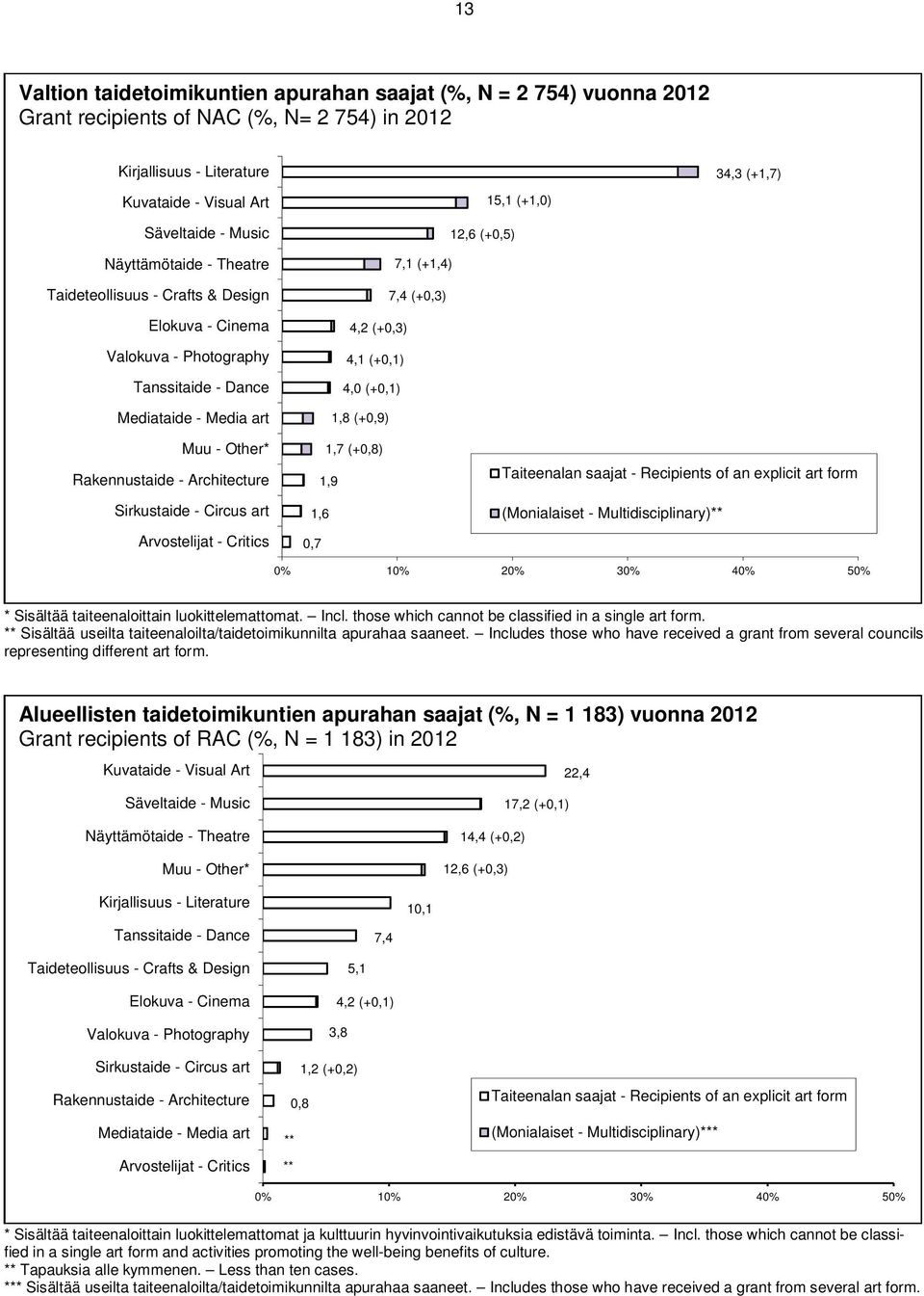 explicit art form (Monialaiset - Multidisciplinary) 0% 10% 20% 30% 40% 50% * Sisältää taiteenaloittain luokittelemattomat. Incl. those which cannot be classified in a single art form.