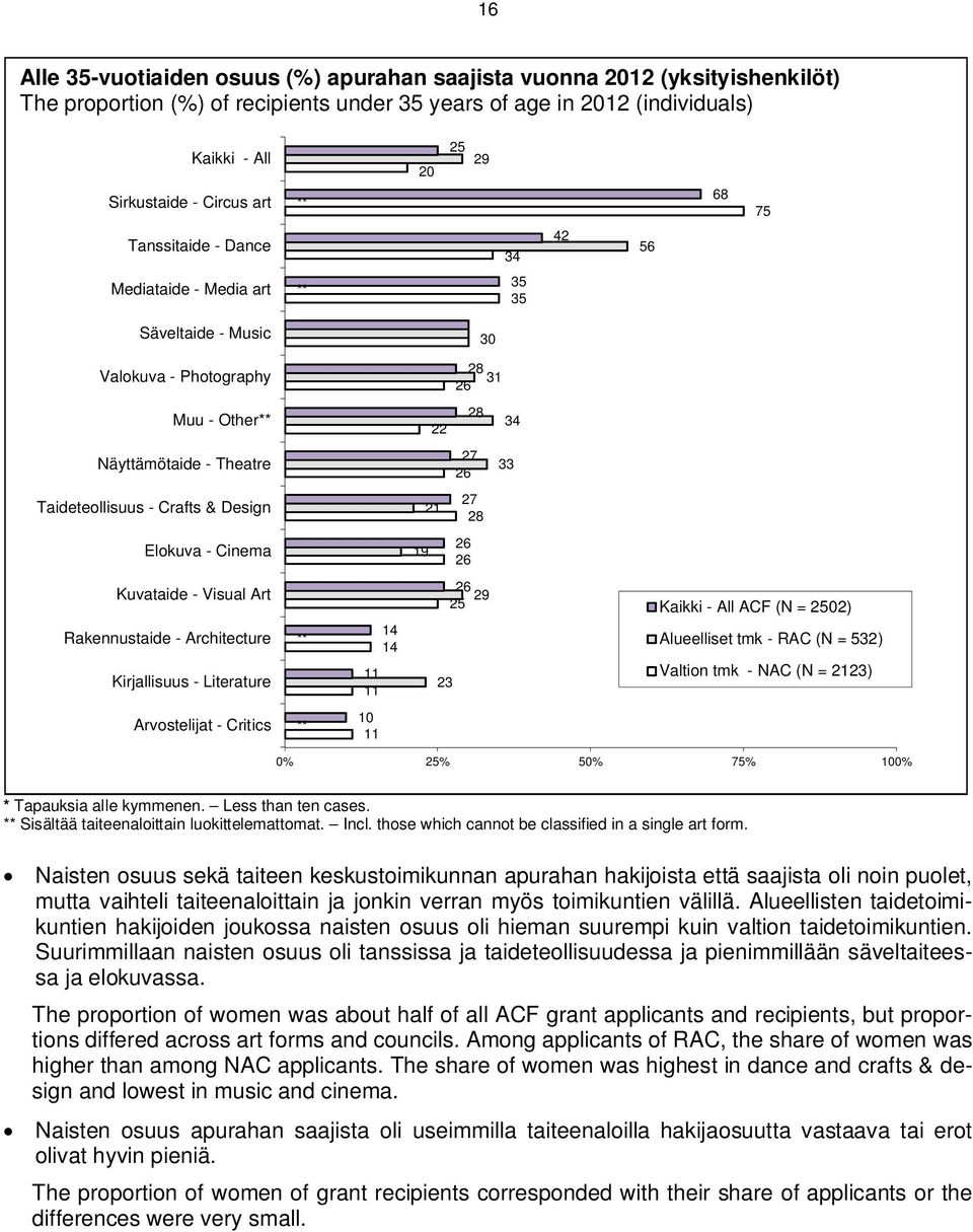 Alueelliset tmk - RAC (N = 532) Valtion tmk - NAC (N = 2123) Arvostelijat - Critics 10 11 0% 25% 50% 75% 100% * Tapauksia alle kymmenen. Less than ten cases.