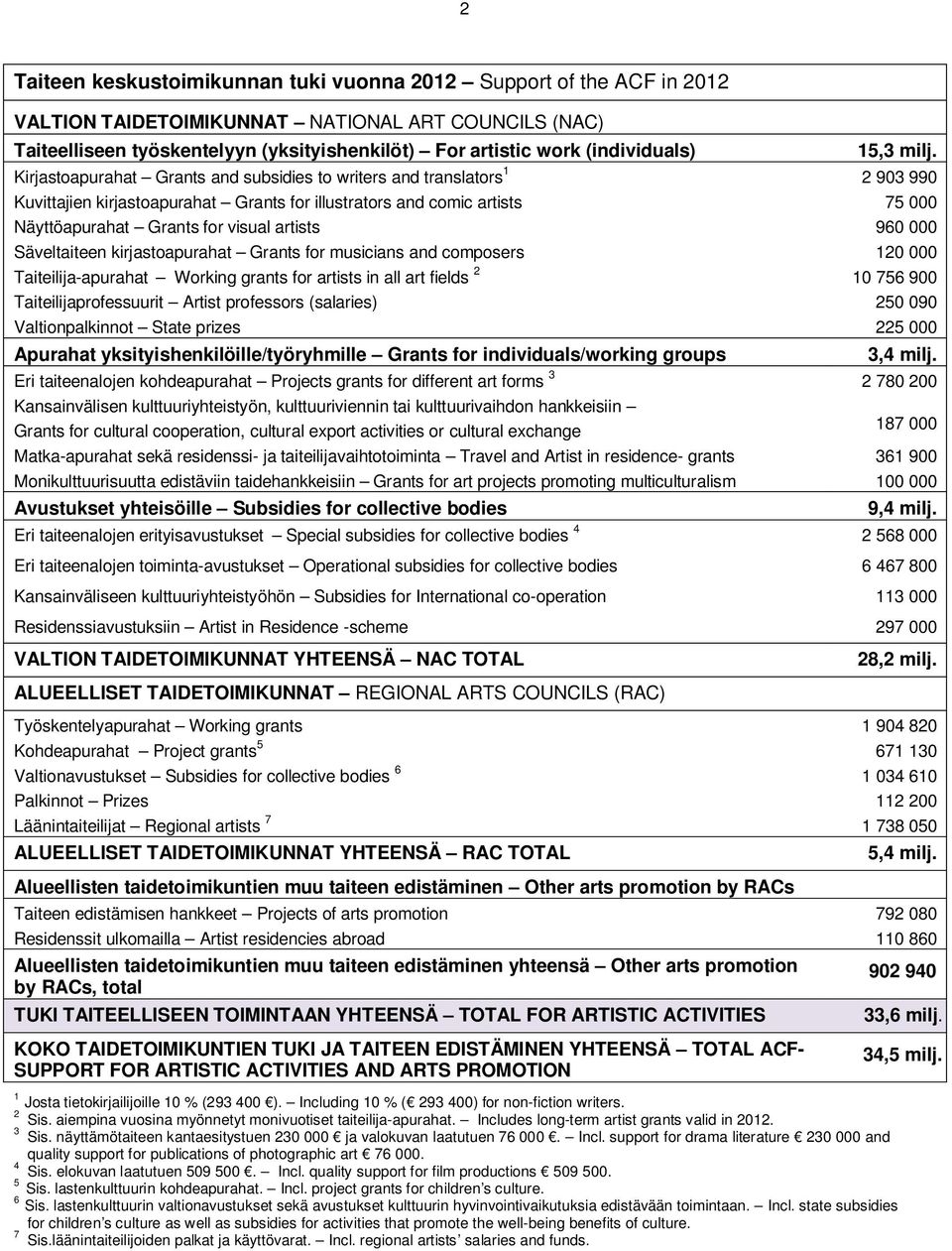 Kirjastoapurahat Grants and subsidies to writers and translators 1 2 903 990 Kuvittajien kirjastoapurahat Grants for illustrators and comic artists 75 000 Näyttöapurahat Grants for visual artists 960