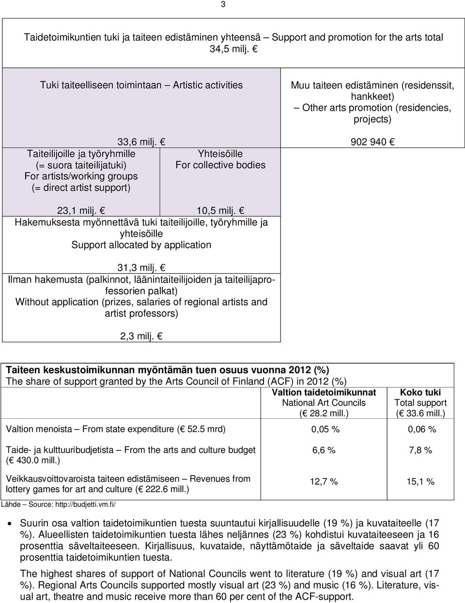 Taiteilijoille ja työryhmille (= suora taiteilijatuki) For artists/working groups (= direct artist support) Yhteisöille For collective bodies 902 940 23,1 milj. 10,5 milj.