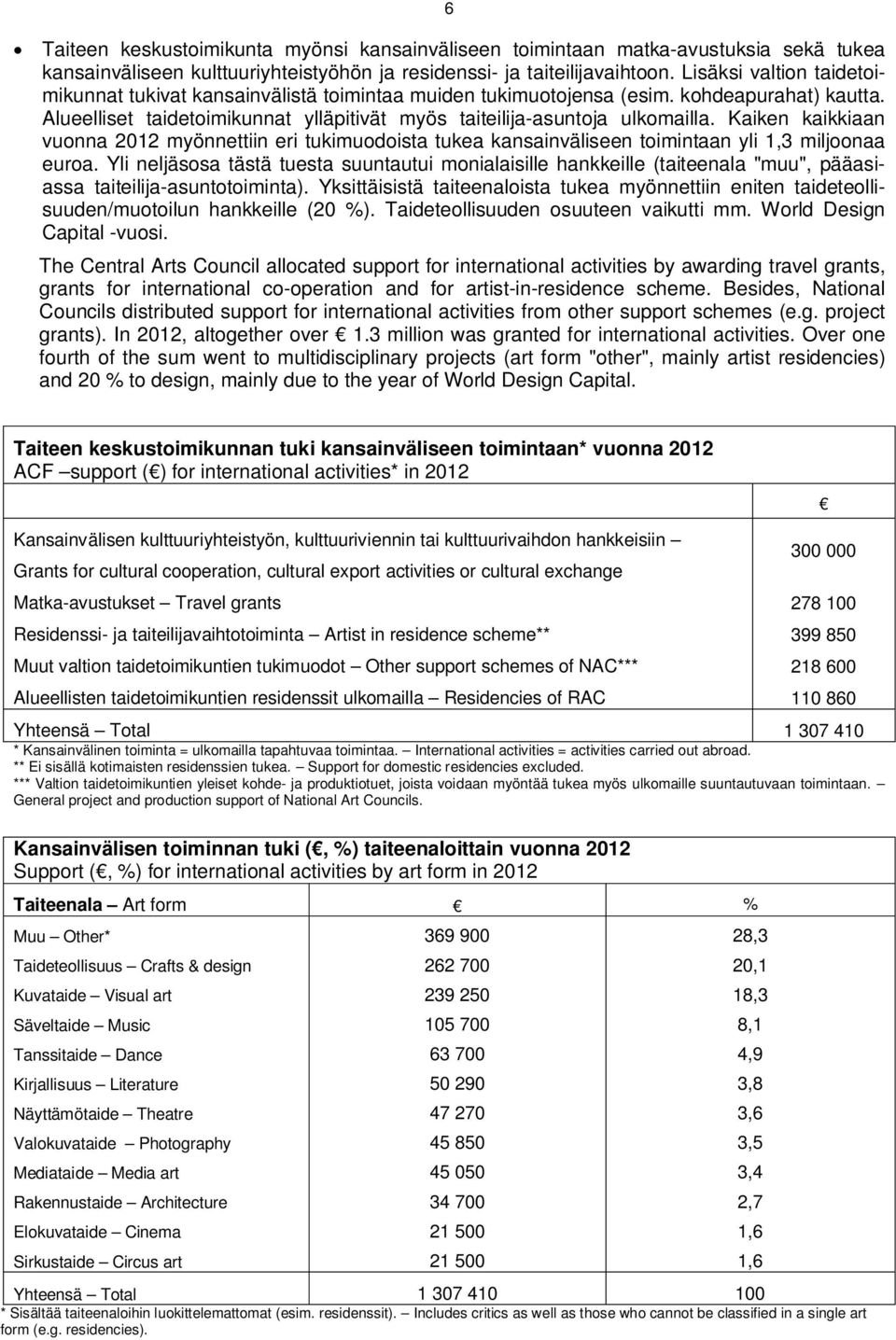 Kaiken kaikkiaan vuonna 2012 myönnettiin eri tukimuodoista tukea kansainväliseen toimintaan yli 1,3 miljoonaa euroa.