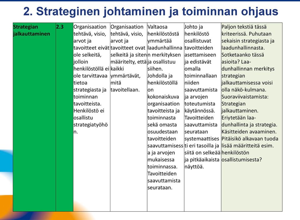 Organisaation tehtävä, visio, arvot ja Valtaosa henkilöstöstä ymmärtää tavoitteet ovat laadunhallinna selkeitä ja siten n merkityksen määritelty, että ja osallistuu kaikki ymmärtävät, mitä