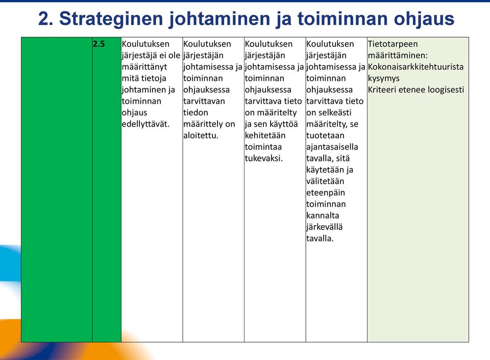 johtamisessa ja ohjauksessa tarvittava tieto on määritelty ja sen käyttöä kehitetään toimintaa tukevaksi.