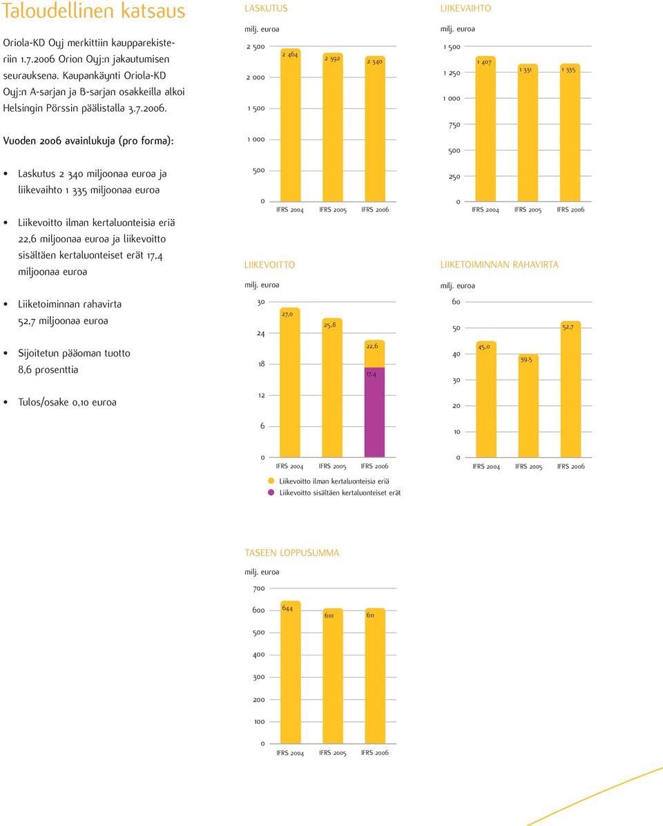 2 5 2 1 5 2 464 2 392 2 34 1 5 1 25 1 1 47 1 331 1 335 75 Vuoden 26 avainlukuja (pro forma): 1 5 Laskutus 2 34 miljoonaa euroa ja liikevaihto 1 335 miljoonaa euroa Liikevoitto ilman kertaluonteisia