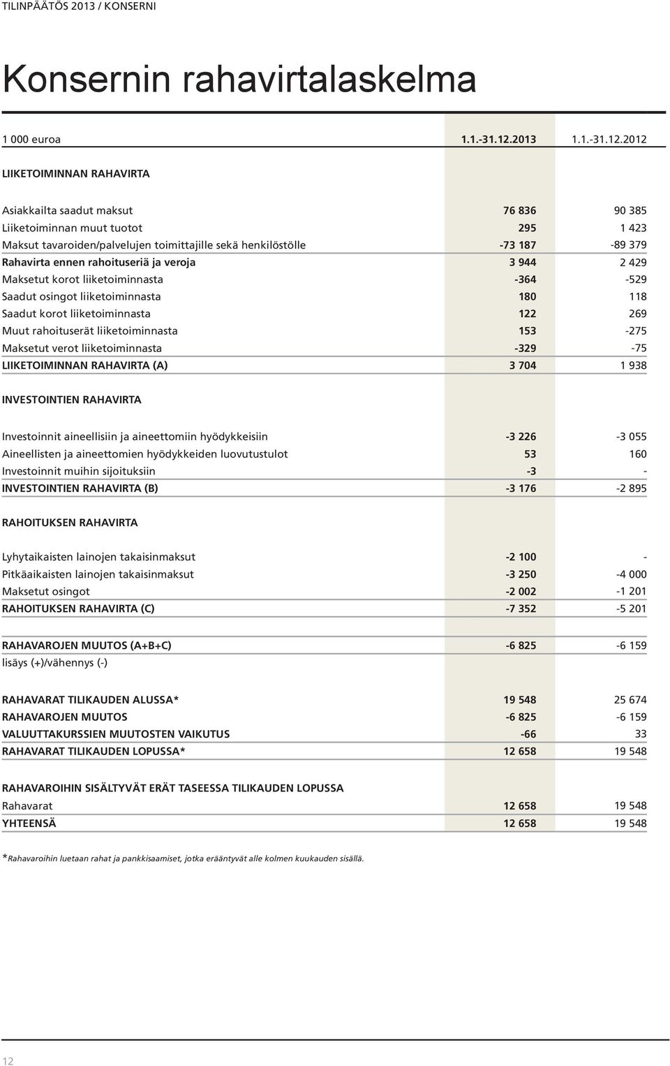 2012 LIIKETOIMINNAN RAHAVIRTA Asiakkailta saadut maksut 76 836 90 385 Liiketoiminnan muut tuotot 295 1 423 Maksut tavaroiden/palvelujen toimittajille sekä henkilöstölle -73 187-89 379 Rahavirta ennen