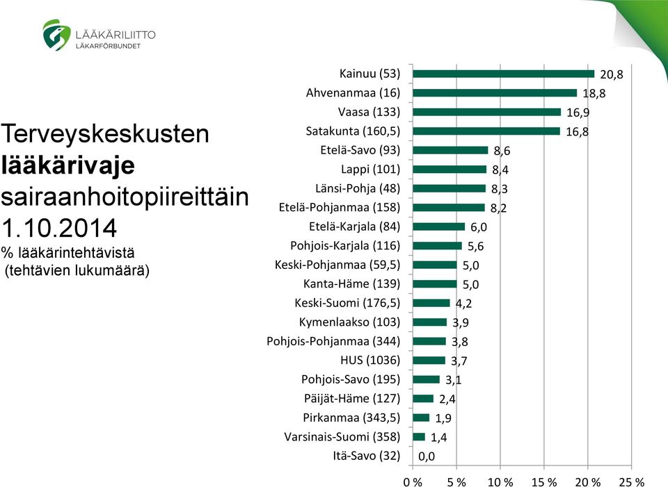 Etelä-Karjala (84) Pohjois-Karjala (116) Keski-Pohjanmaa (59,5) Kanta-Häme (139) 8,6 8,4 8,3 8,2 6,0 5,6 5,0 5,0 16,9 16,8 Keski-Suomi (176,5) 4,2