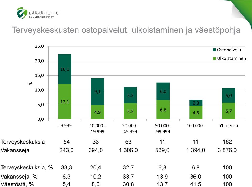 Yhteensä Terveyskeskuksia 54 33 53 11 11 162 Vakansseja 243,0 394,0 1 306,0 539,0 1 394,0 3 876,0