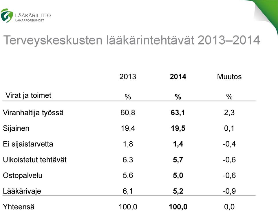 0,1 Ei sijaistarvetta 1,8 1,4-0,4 Ulkoistetut tehtävät 6,3 5,7-0,6