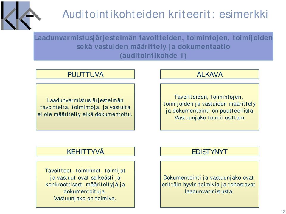 Tavoitteiden, toimintojen, toimijoiden ja vastuiden määrittely ja dokumentointi on puutteellista. Vastuunjako toimii osittain.