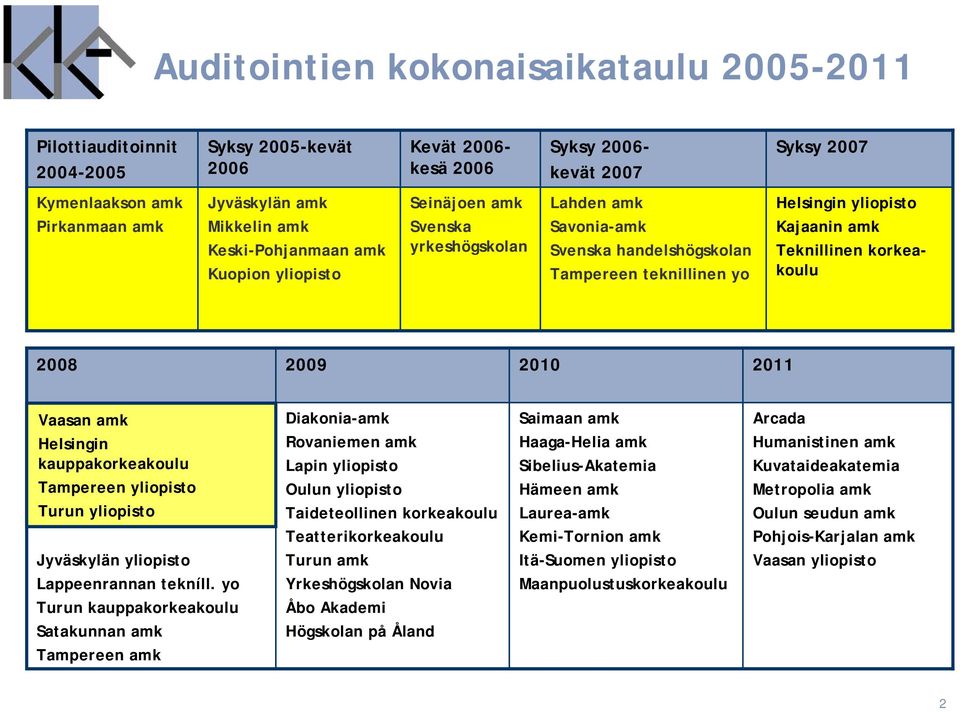 Teknillinen korkeakoulu 2008 2009 2010 2011 Vaasan amk Helsingin kauppakorkeakoulu Tampereen yliopisto Turun yliopisto Jyväskylän yliopisto Lappeenrannan tekníll.