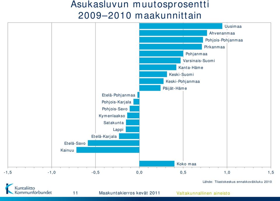 Pohjois-Pohjanmaa Pirkanmaa Pohjanmaa Varsinais-Suomi Kanta-Häme Keski-Suomi Keski-Pohjanmaa