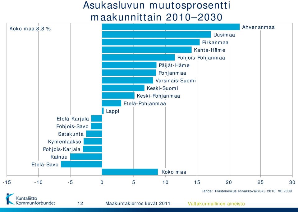 Päijät-Häme Pohjanmaa Varsinais-Suomi Koko maa Uusimaa Pirkanmaa Kanta-Häme Pohjois-Pohjanmaa