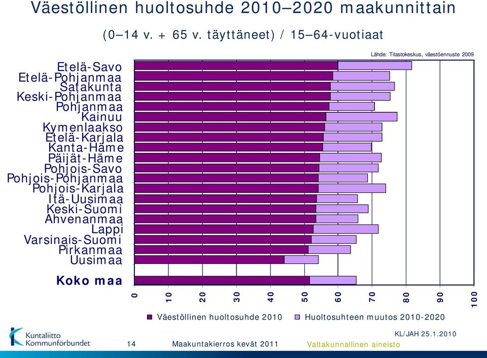 Varsinais-Suomi Pirkanmaa Uusimaa Koko maa (0 14 v. + 65 v.