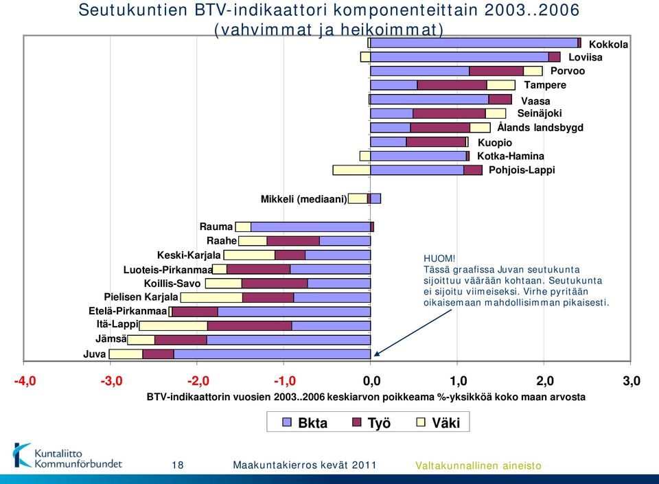 Luoteis-Pirkanmaa Koillis-Savo Pielisen Karjala Etelä-Pirkanmaa Itä-Lappi Juva Jämsä Rauma Raahe Keski-Karjala HUOM!